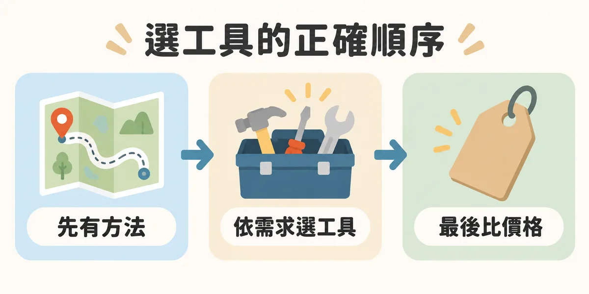 選關鍵字工具的順序示意:第一步先建立關鍵字研究方法,第二步依實際需求挑選工具,最後才比較各工具價格。
