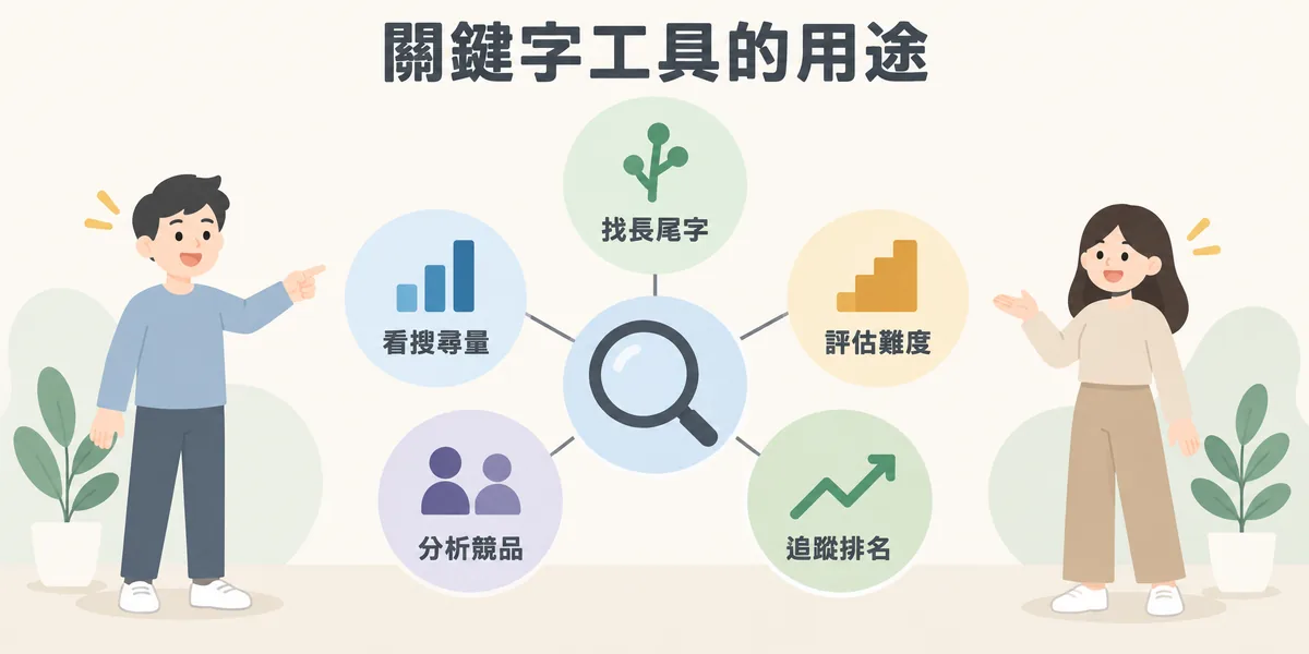 關鍵字工具的五種用途示意:以放大鏡為中心,連到找出長尾關鍵字、查看搜尋量、評估競爭難度、分析競爭對手與追蹤排名變化五個任務。
