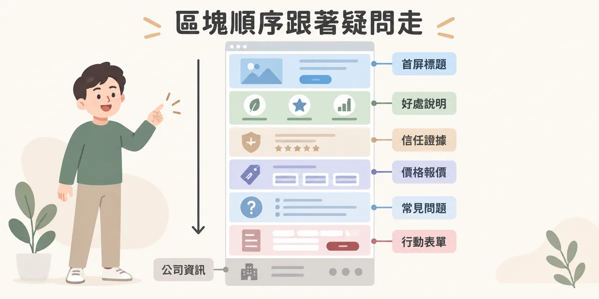 好的 Landing Page 區塊順序示意:由上而下是首屏標題、好處說明、信任證據、價格或報價方式、常見問題、行動表單,頁尾放公司資訊。