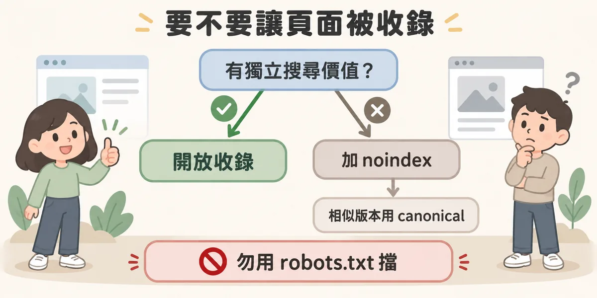 Landing Page 是否收錄的判斷流程:有搜尋價值就開放收錄,只服務廣告就加 noindex,相似版本用 canonical,但不要用 robots.txt 擋住。