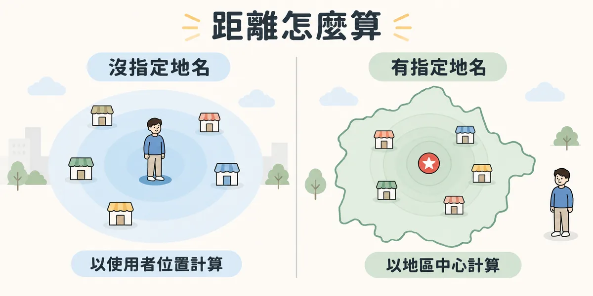 Local Pack 距離計算兩種模式示意:沒指定地名時以使用者所在位置為中心計算附近商家距離,有指定地名時改以該地區的中心點計算。