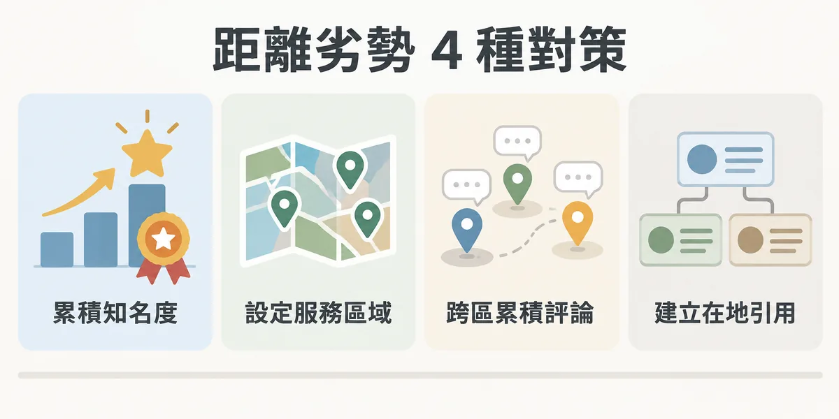 距離劣勢的四種應對策略示意:用評論與品牌聲譽累積知名度、正確設定服務區域、邀請不同地區顧客留評論,以及登錄在地目錄建立引用。