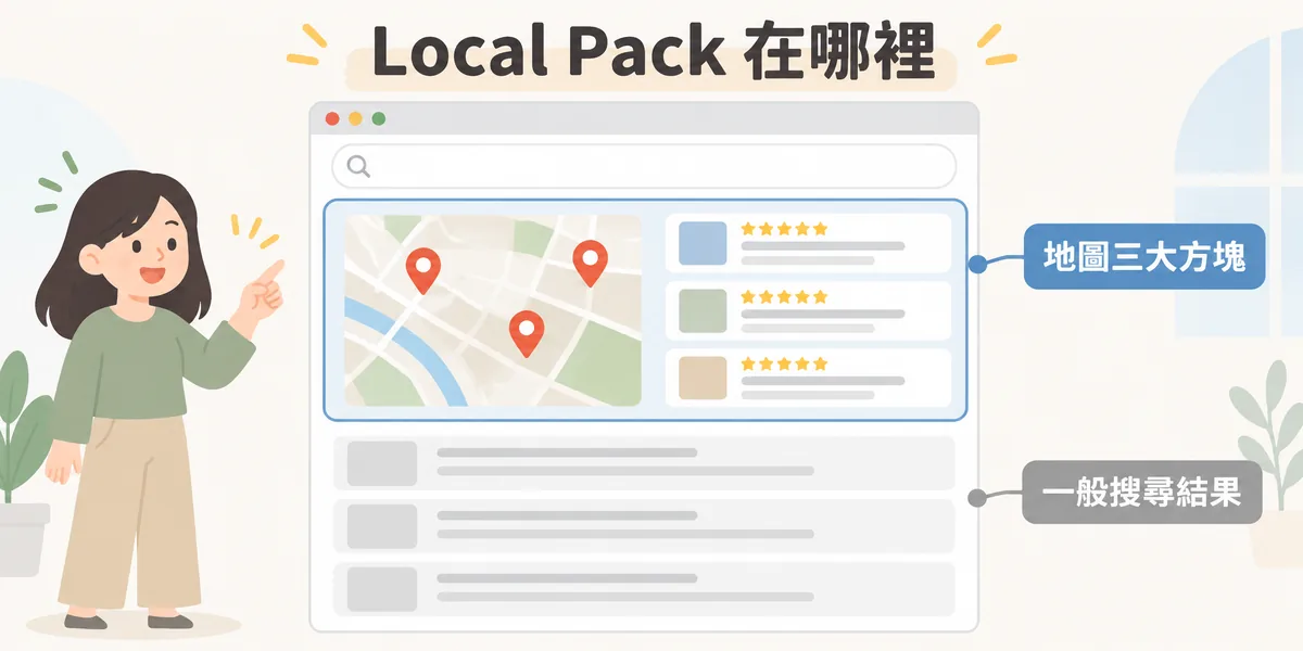 Local Pack 位置示意:搜尋結果頁最上方是附地圖的三家店家區塊,顯示星等等資訊,一般自然搜尋結果排在它的下方。