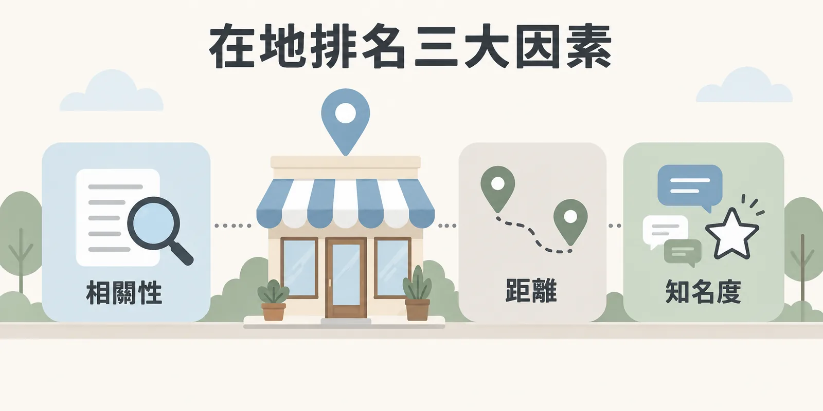 在地 SEO 三大排名因素示意：以實體店面為中心，標示商家資訊是否符合需求的相關性、與使用者之間的距離，以及評論與聲量累積的知名度。