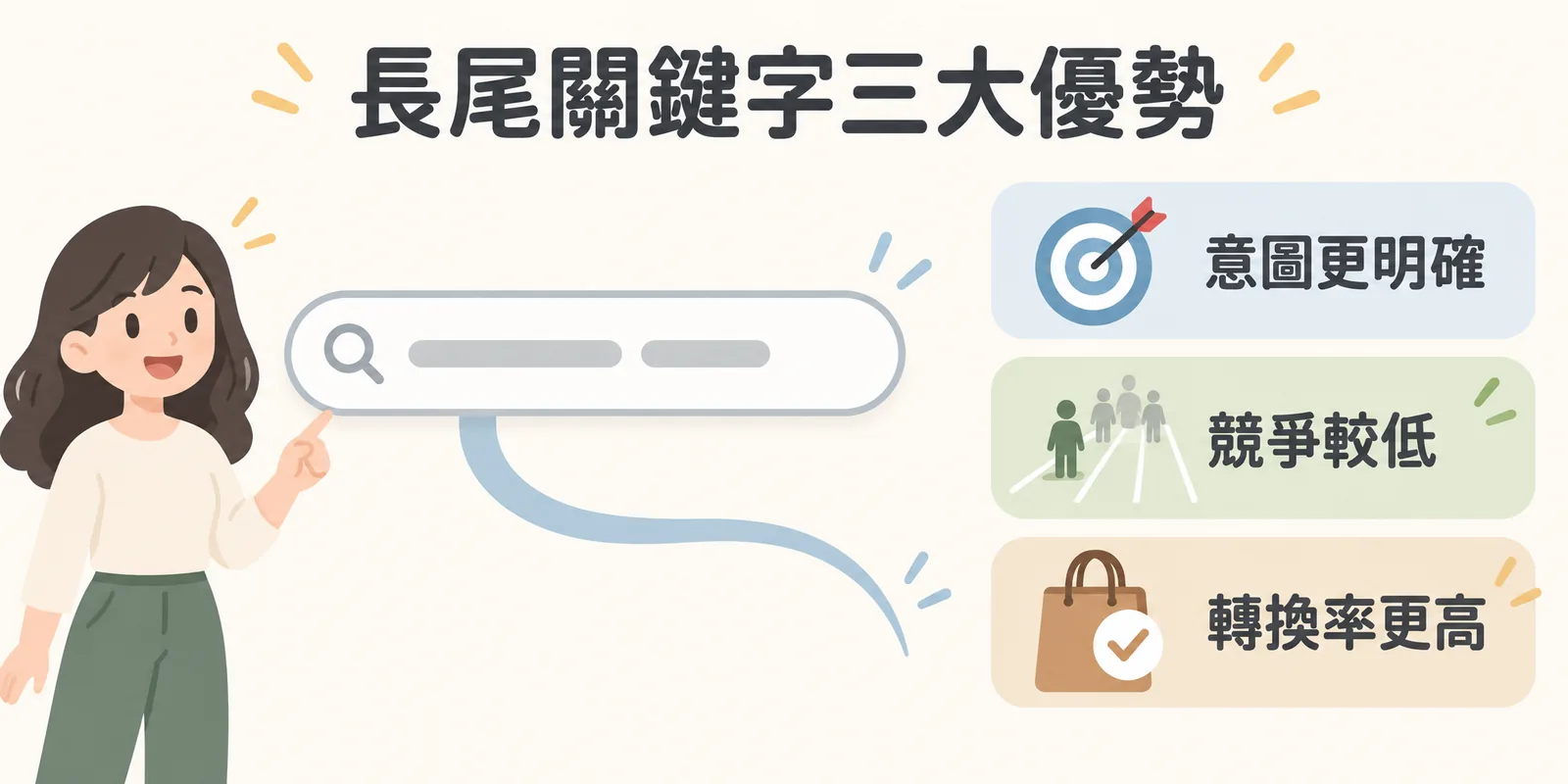 長尾關鍵字三大優勢示意：一個具體的長查詢搜尋框旁，列出意圖更明確、競爭較低、轉換率更高三個優勢，說明長尾字適合資源有限的中小企業。