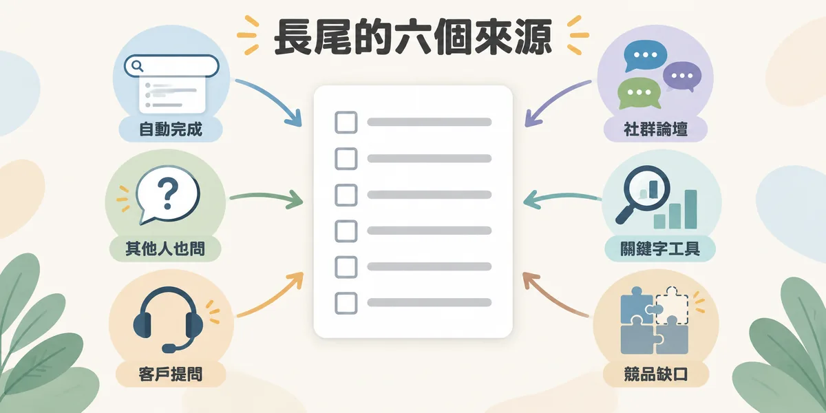 長尾關鍵字的六個挖掘來源示意:搜尋自動完成、其他人也問、客戶真實提問、社群論壇、關鍵字工具與競品內容缺口,全部匯集成一份長尾清單。