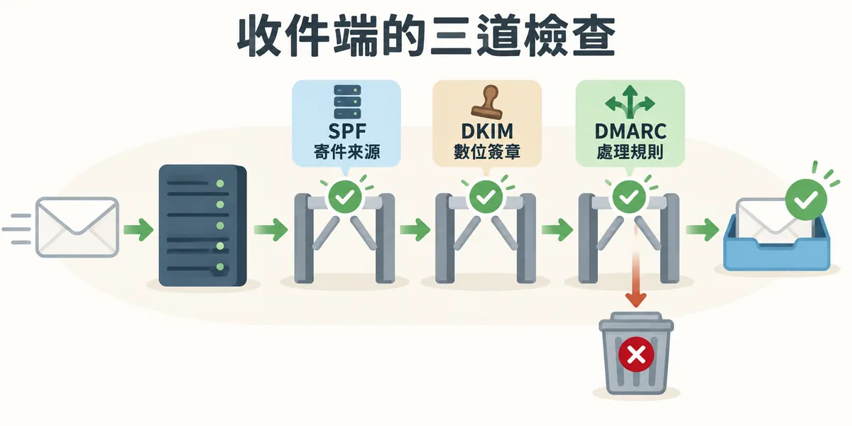 SPF、DKIM、DMARC 驗證示意：信件進入收件端伺服器時依序檢查寄件來源是否授權、數位簽章是否正確，再依 DMARC 規則決定放進收件匣或隔離拒收。
