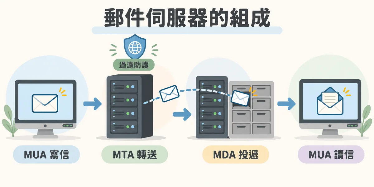 郵件伺服器組成示意：使用者在 MUA 寫信，MTA 用 SMTP 在伺服器之間轉送，MDA 把信放進收件人信箱，收件人再用 MUA 讀信，垃圾信過濾與防護掛在 MTA 前後。