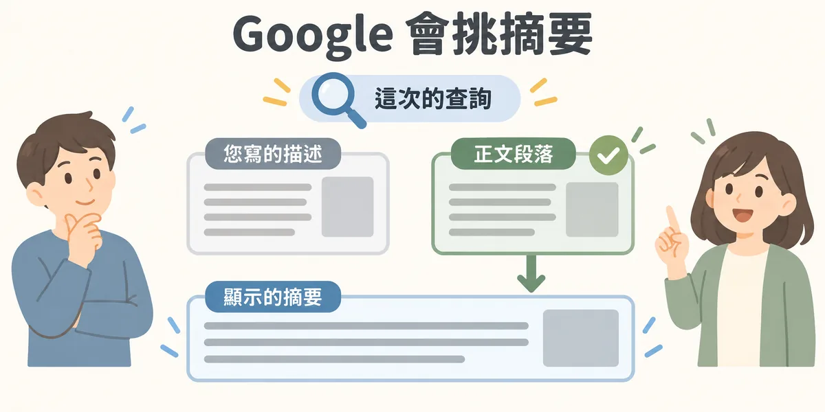 Google 改寫摘要示意:面對同一次查詢,若頁面正文的某段比您寫的 Meta Description 更貼近需求,Google 會改用正文段落當作搜尋結果摘要。