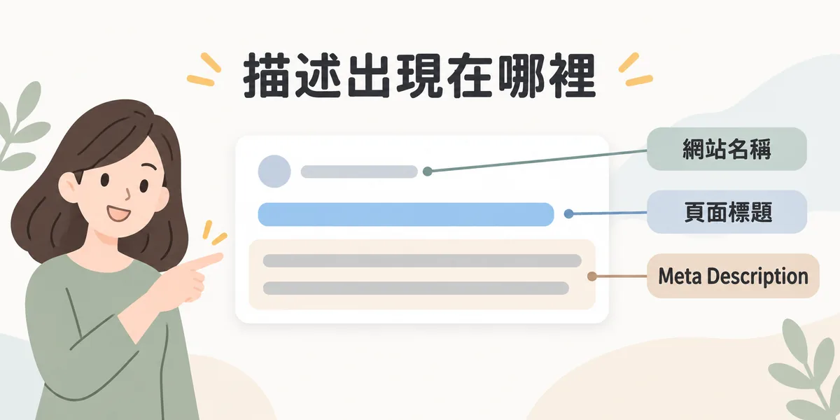 Meta Description 在搜尋結果中的位置示意:一則搜尋結果由上而下是網站名稱、頁面標題,標題下方兩行說明文字就是 Meta Description。