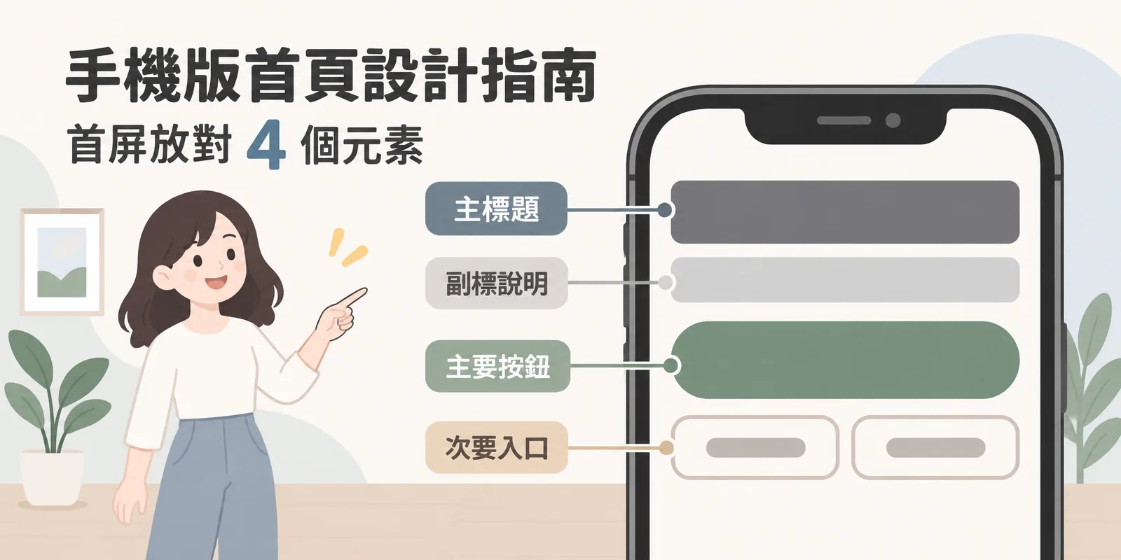 手機版首屏四個元素示意：進站第一屏由上到下放主標題、副標說明、滿版的主要按鈕與兩個次要入口，讓訪客不用滑動就知道網站提供什麼、下一步可以做什麼。