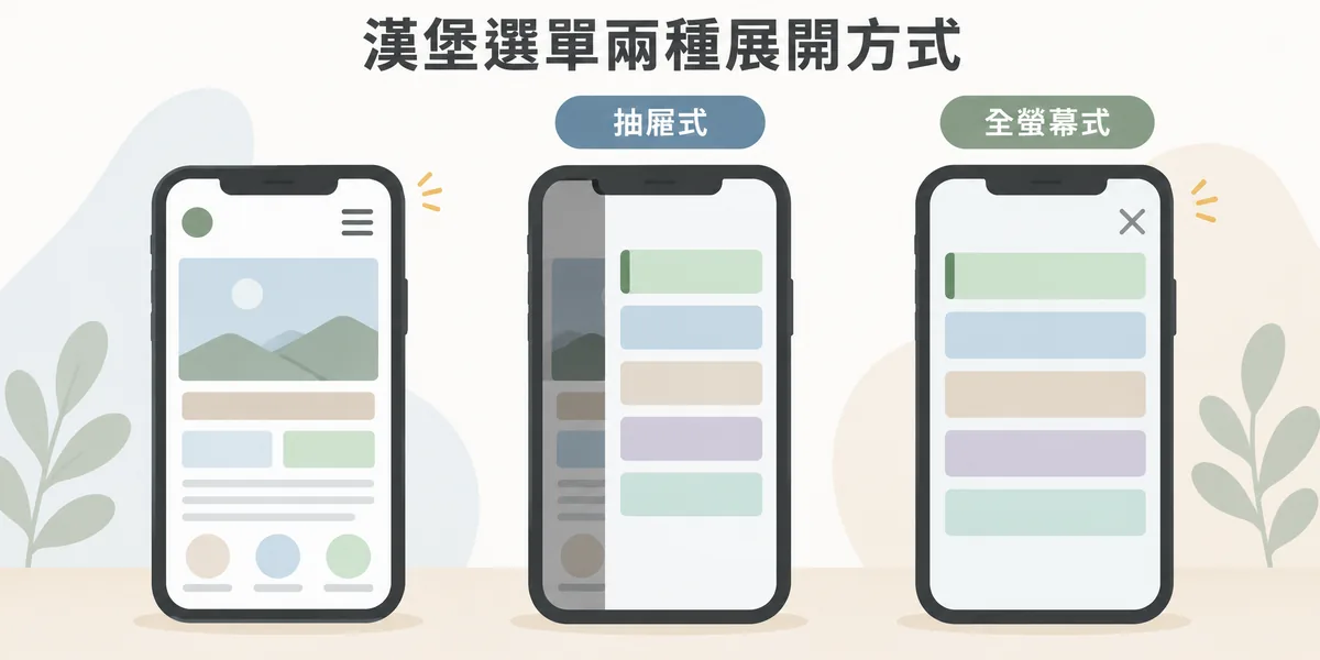 手機版漢堡選單示意:右上角漢堡圖示點開後,抽屜式選單從側邊滑入只蓋住部分頁面,全螢幕式選單鋪滿整個畫面,企業網站用全螢幕式較清楚。