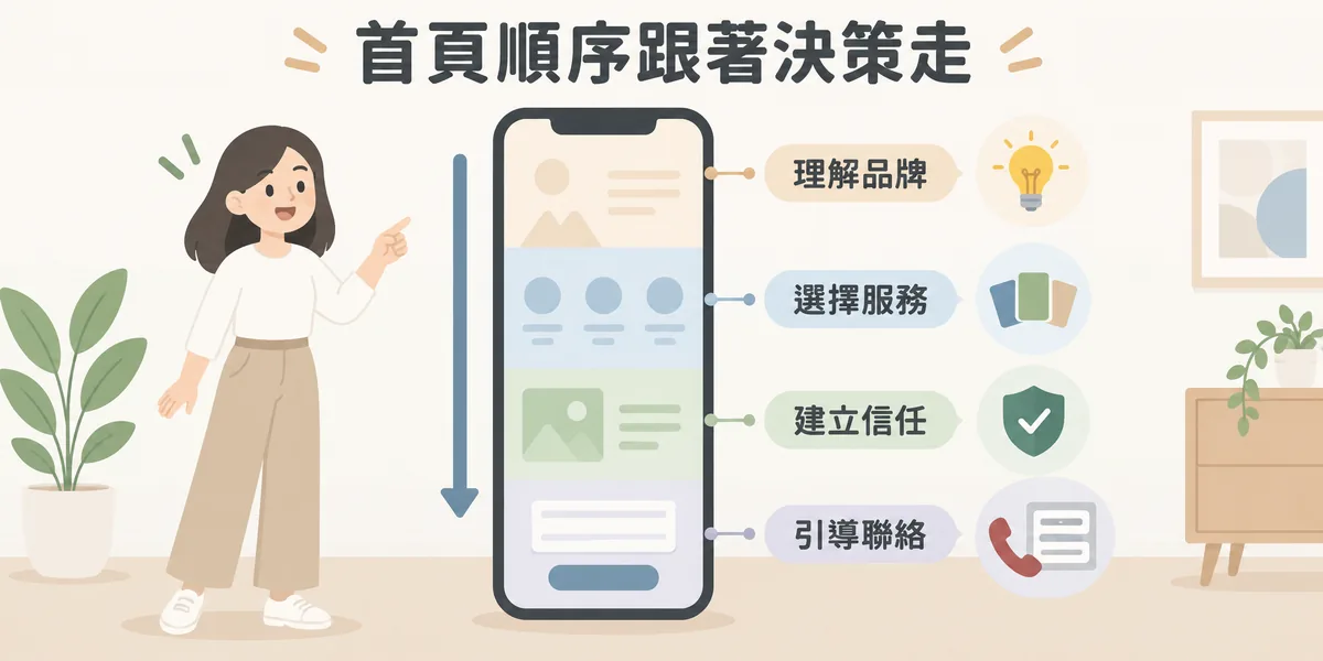 手機版首頁版面順序示意:依使用者決策流程由上往下排列,先理解品牌,再選擇服務,接著用案例與優勢建立信任,最後引導詢價或聯絡。