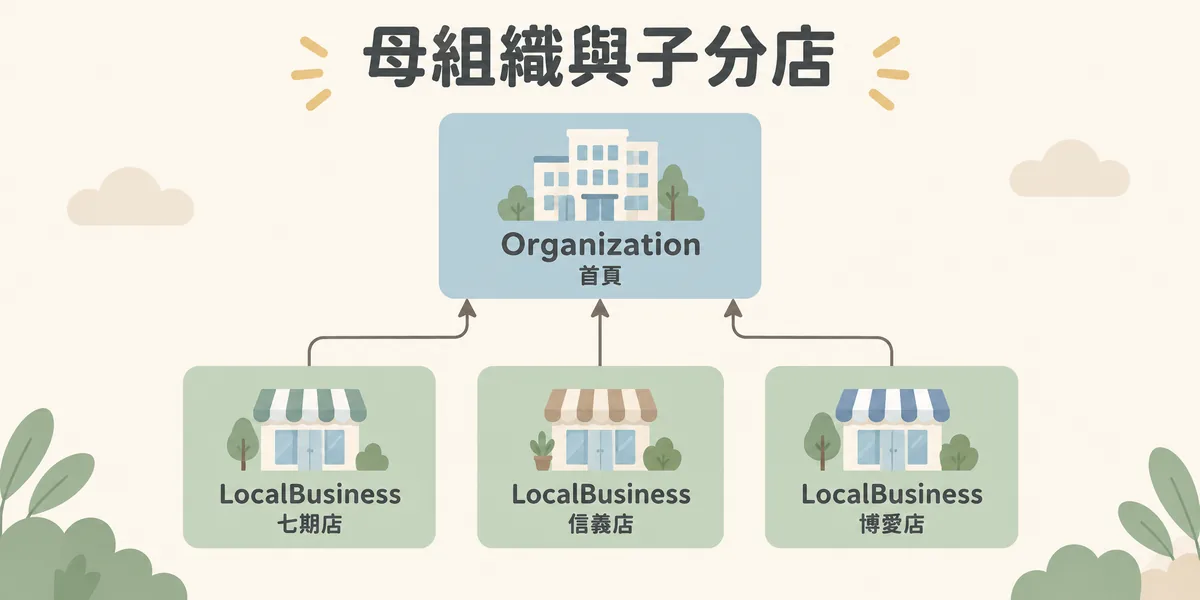 多分店 Schema 層級示意:首頁的 Organization 是母組織,下方七期店、信義店、博愛店三個分店頁各自標記 LocalBusiness,並回連到母組織。