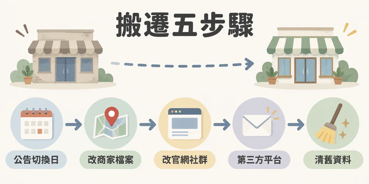 搬遷五步驟時間軸:先公告資訊切換日,再更新 Google 商家檔案,驗證通過後改官網與社群,接著申請第三方平台修正,最後清理舊地址與舊電話的殘留資料。