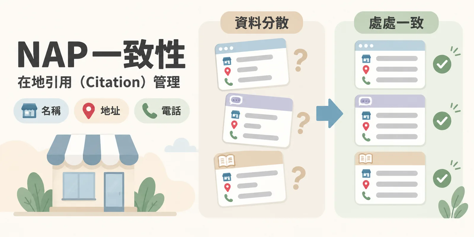 NAP 一致性主題圖：商家名稱、地址、電話三項資料在各平台寫法不同時顯得分散，統一成相同寫法後，每個在地引用來源都相互印證。