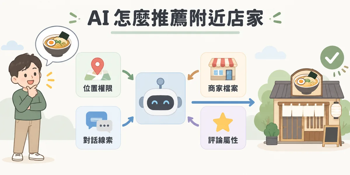 AI 搜尋推薦附近店家的示意:AI 助理綜合使用者授權的位置、對話中的地點線索、商家檔案資料與評論屬性,再推薦使用者附近合適的店家。