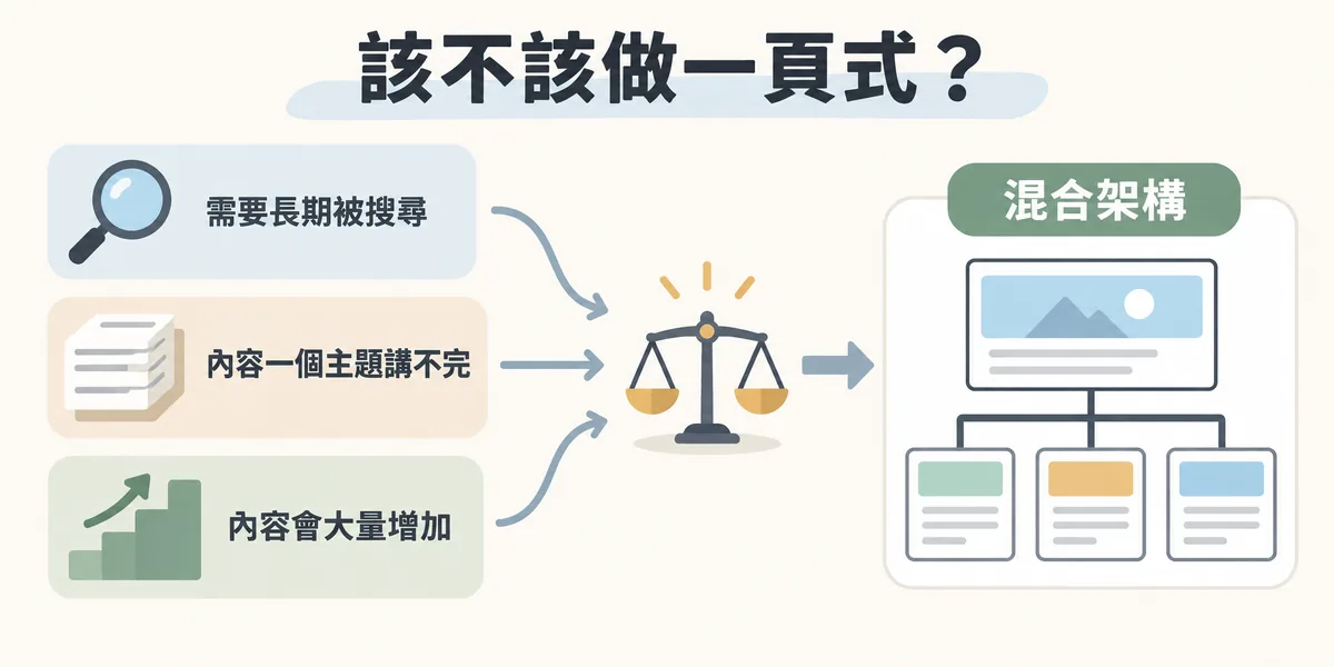 該不該做一頁式網頁的判斷示意:需要長期被搜尋、內容一個主題講不完、內容會大量增加,符合兩項以上就改做多頁式或一頁式首頁加內頁的混合架構。