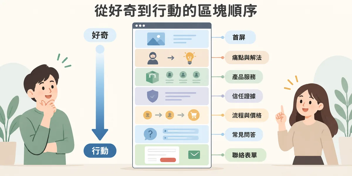 一頁式網頁必備區塊順序示意:由上而下是首屏、痛點與解法、產品或服務說明、信任證據、流程與價格、常見問答,最後是聯絡表單與公司資訊。