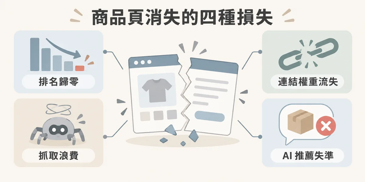 缺貨商品頁處理不當的四種損失示意：長尾關鍵字排名歸零、外部連結權重流失、爬蟲抓取預算浪費在失效網址，以及 AI 搜尋繼續推薦已下架商品。