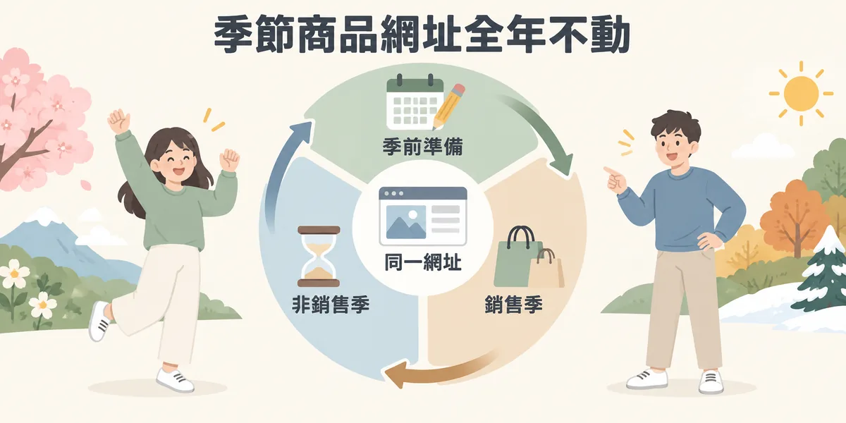 季節性商品的年度循環示意：同一個網址全年保留，銷售季前先更新內容與庫存狀態，銷售季正常販售，非銷售季標示缺貨並寫明回歸時間。