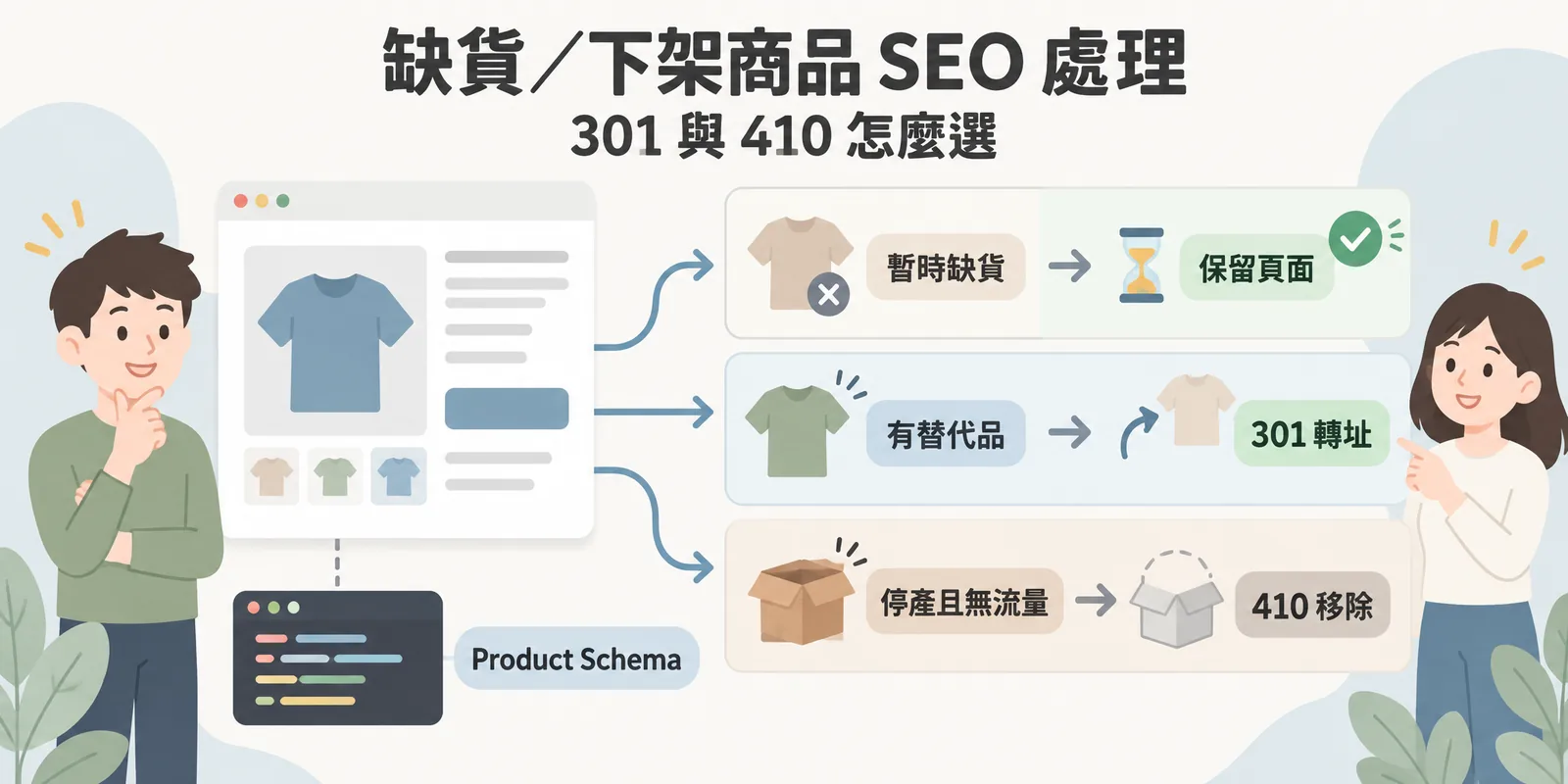 缺貨與下架商品的處理分流示意：暫時缺貨保留頁面，有替代品的下架商品 301 轉址到相近商品，停產且無流量的頁面回應 410 移除，並同步更新 Product Schema。
