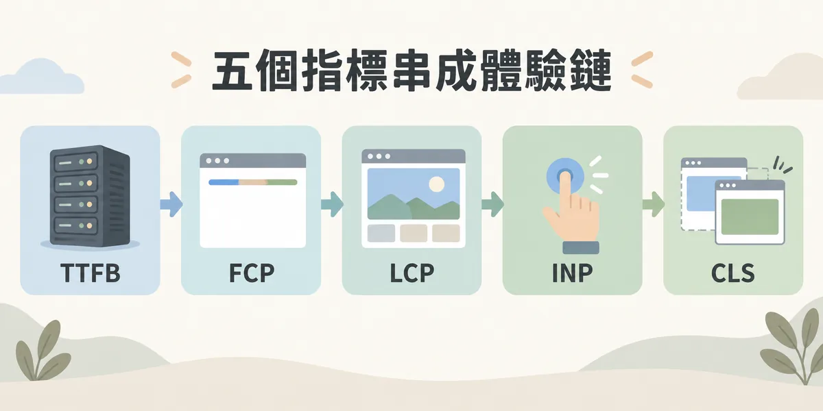 網頁速度五個指標的體驗鏈:伺服器回應 TTFB、首次出現內容 FCP、主要內容顯示 LCP、點擊後反應 INP、版面穩定 CLS,任何一環卡住都會影響使用體驗。