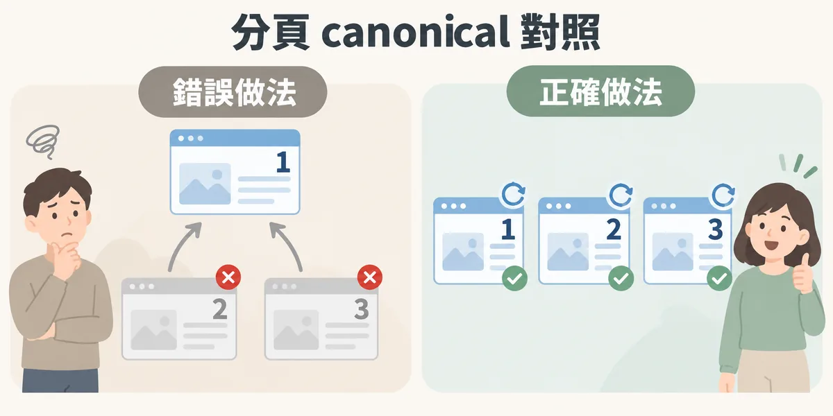 分頁 canonical 對照示意:錯誤做法是第 2、3 頁都指向第 1 頁,後面分頁的商品因此不被索引;正確做法是每個分頁的 canonical 各自指向自己。
