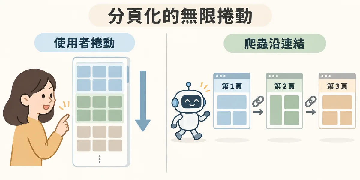 分頁化無限捲動示意:使用者在前端看到連續往下載入的商品清單,爬蟲則沿著真實連結逐一走訪第 1、2、3 頁的獨立網址,兩邊是同一批商品。