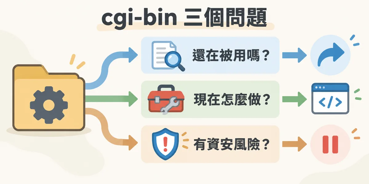 舊網站 cgi-bin 處置示意：先看存取日誌確認程式還有沒有在用，再評估改用現有系統重做，最後檢查資安風險，無法確認安全的舊程式寧可先停用。