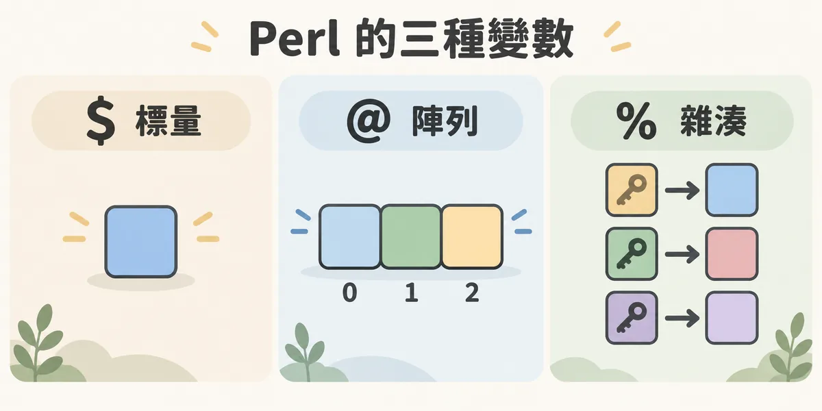 Perl 三種變數示意：$ 開頭的標量存放單一值，@ 開頭的陣列是有順序的清單，% 開頭的雜湊則是一組組鍵與值的對應。