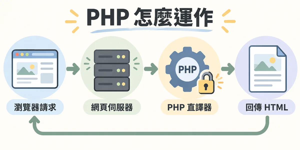 PHP 運作流程示意:瀏覽器請求 .php 檔,網頁伺服器交給 PHP 直譯器執行,跑完後把純 HTML 回傳給瀏覽器,訪客看不到 PHP 原始碼。