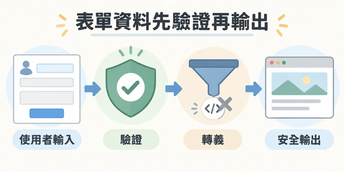 PHP 表單處理流程示意:使用者輸入的資料先驗證是否空白或過長,輸出前再轉義特殊字元,惡意腳本就不會在頁面上被執行。
