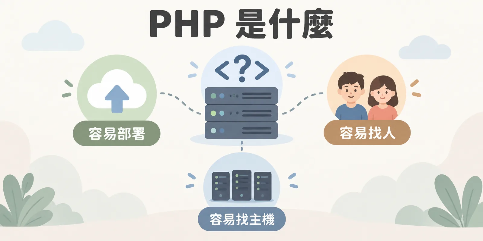 PHP 概念示意：在伺服器端執行的網頁程式語言，長期在容易部署、容易找到開發人員與容易找到主機三件事上佔優勢。