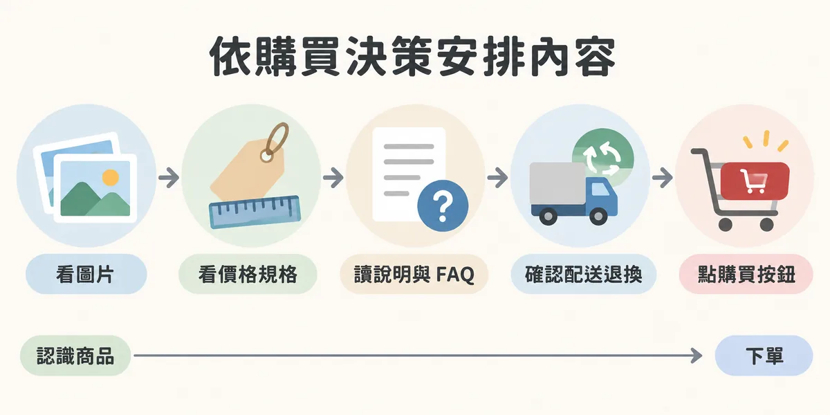 商品頁依購買決策流程安排內容的示意：使用者先看圖片，再看價格與規格，接著讀說明與 FAQ、確認配送和退換貨，最後才點購買按鈕。