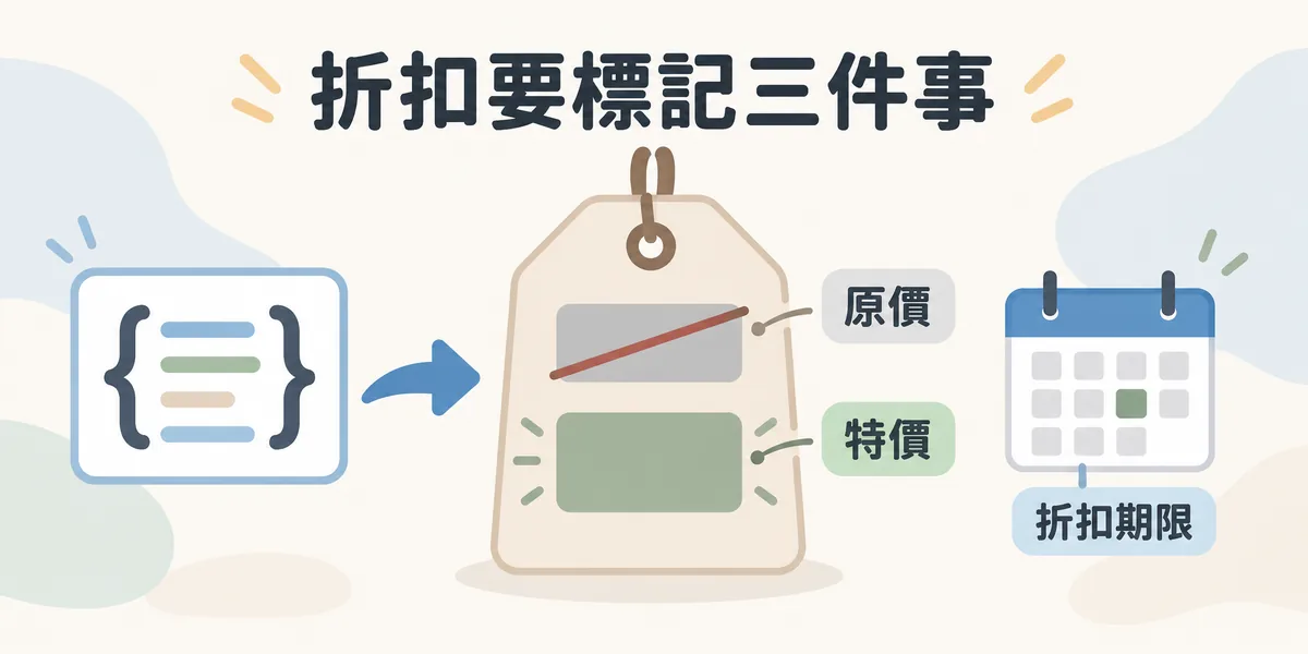 折扣商品結構化資料示意:價格吊牌上分別標出被劃掉的原價、目前的特價與折扣期限,三項資訊都要寫進 Product Schema,搜尋引擎與 AI 才讀得到。