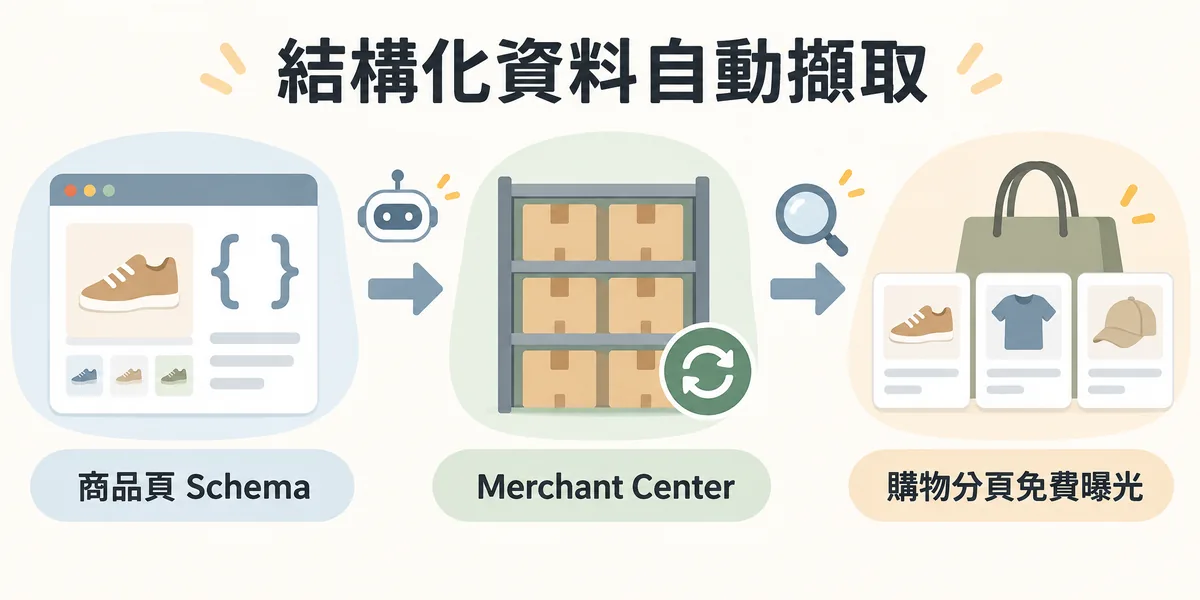 結構化資料自動擷取流程示意:商品頁的 Product Schema 被自動爬取到 Merchant Center,每天更新價格與庫存,再讓商品出現在購物分頁的免費商品資訊。