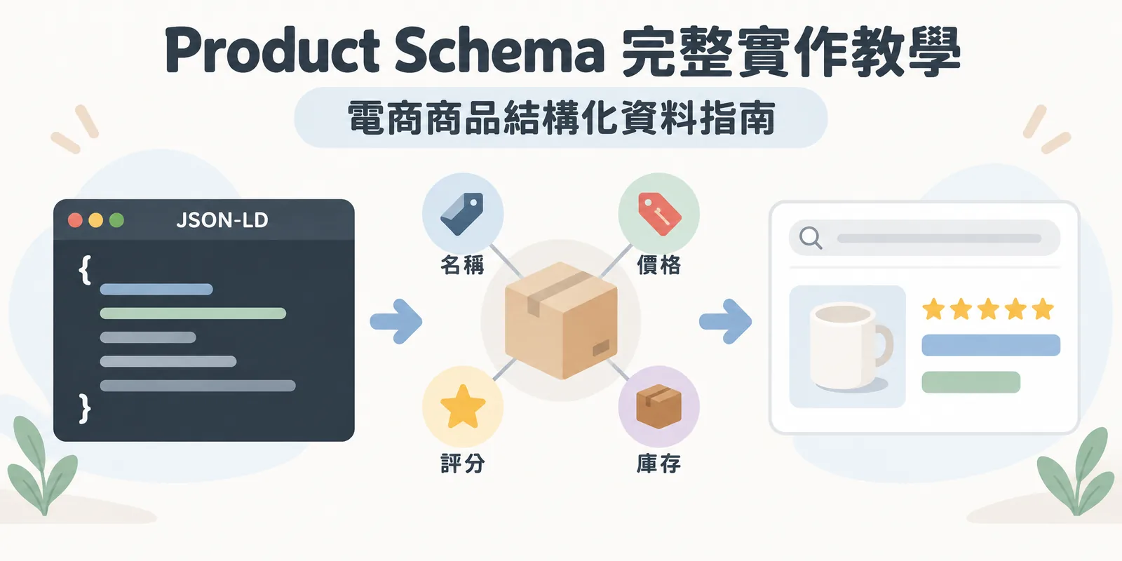 Product Schema 示意：左側 JSON-LD 程式碼區塊標記商品資訊，中間整理出名稱、價格、評分與庫存等欄位，右側是帶有星等與價格欄位的商品搜尋結果卡片。