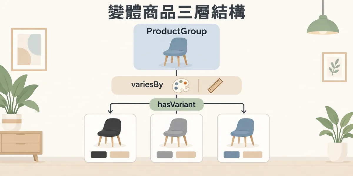 變體商品結構化資料三層示意:最上層 ProductGroup 是母商品,中間的 variesBy 列出顏色與尺寸等區分維度,最下層 hasVariant 列出每個變體各自的編號與價格。