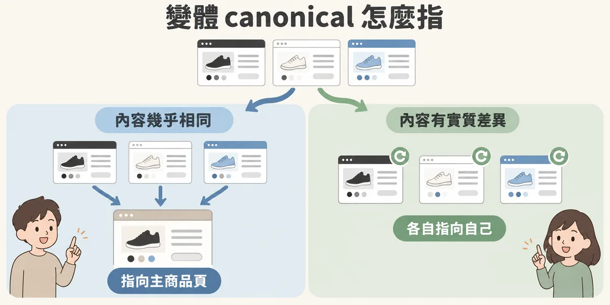 變體 canonical 判斷示意：變體內容幾乎相同時，全部 canonical 指向主商品頁合併訊號；內容有實質差異時，各變體頁 self-canonical 指向自己、獨立收錄。