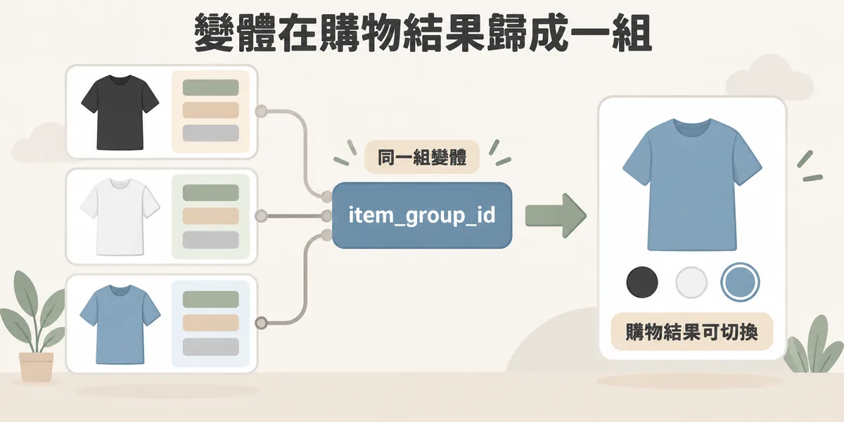 Merchant Center 變體對應示意：黑、白、藍三個 T 恤變體各自有編號、價格與庫存，填入相同的 item_group_id 後，在購物結果中歸成一組，可以直接切換顏色。