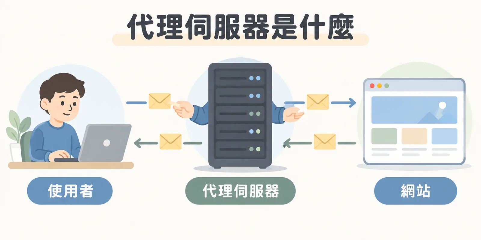 代理伺服器示意：使用者的請求先交給中間的代理伺服器，由它代為向網站送出並把回應轉回，網站看到的是代理而不是使用者本身。