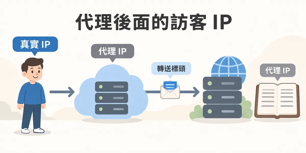 反向代理後面的訪客 IP 示意:網站伺服器日誌記到的是代理節點的 IP,真實訪客 IP 由代理放在轉送標頭裡傳過來,要讀標頭才看得到。