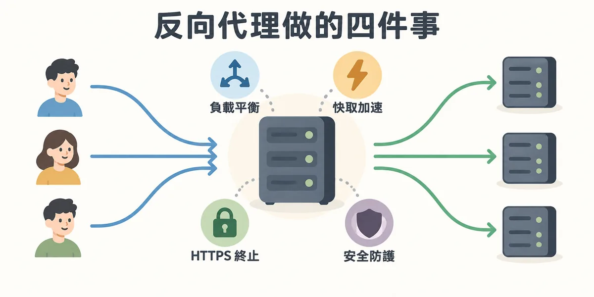 反向代理示意:訪客的連線先進到反向代理,再分流到多台後端主機,反向代理負責負載平衡、快取加速、HTTPS 終止與安全防護四件事。