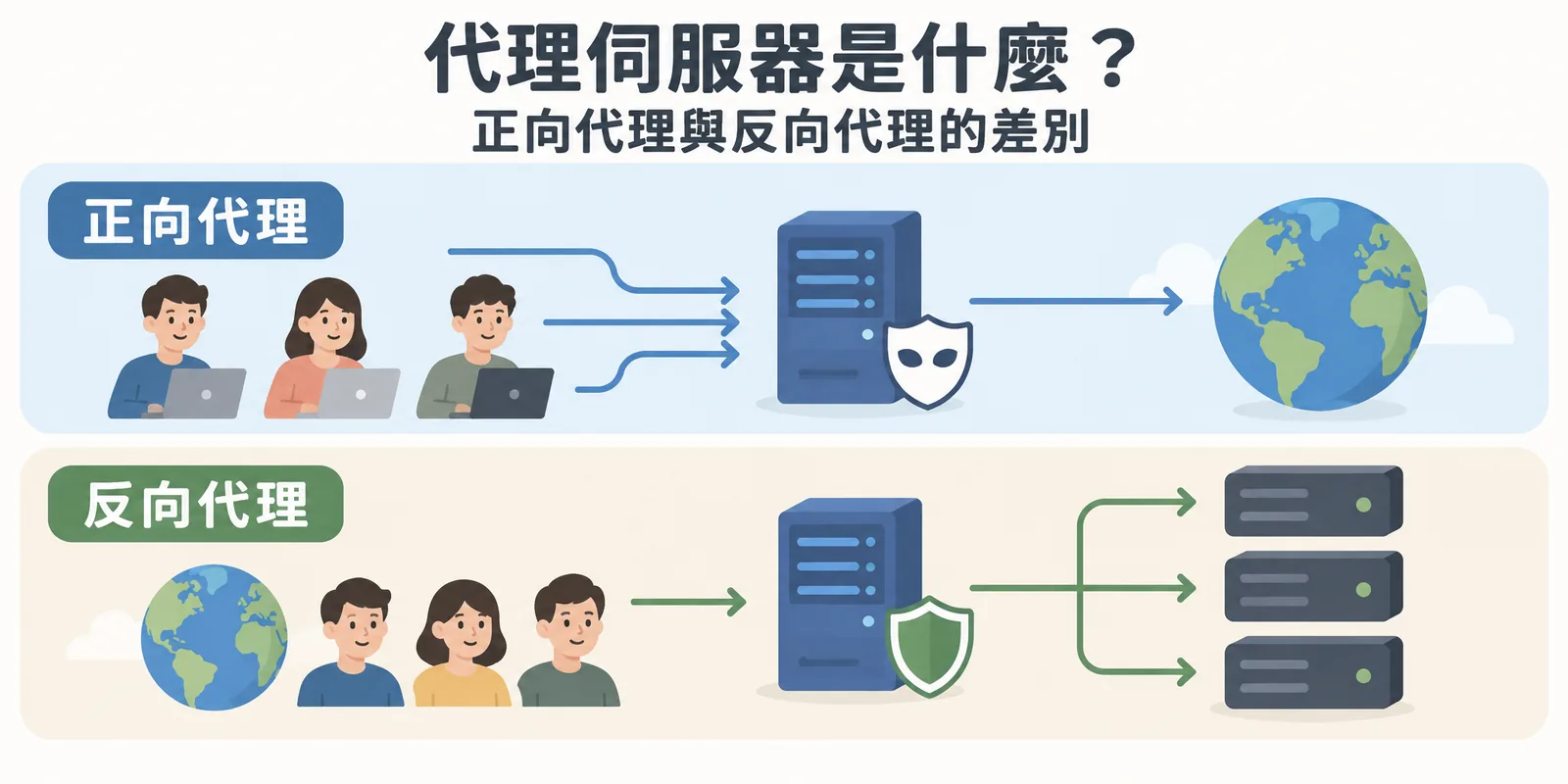 正向代理與反向代理對照示意：正向代理站在使用者電腦與網際網路之間替使用者對外連線，反向代理站在訪客與後端主機之間替網站分流與防護。