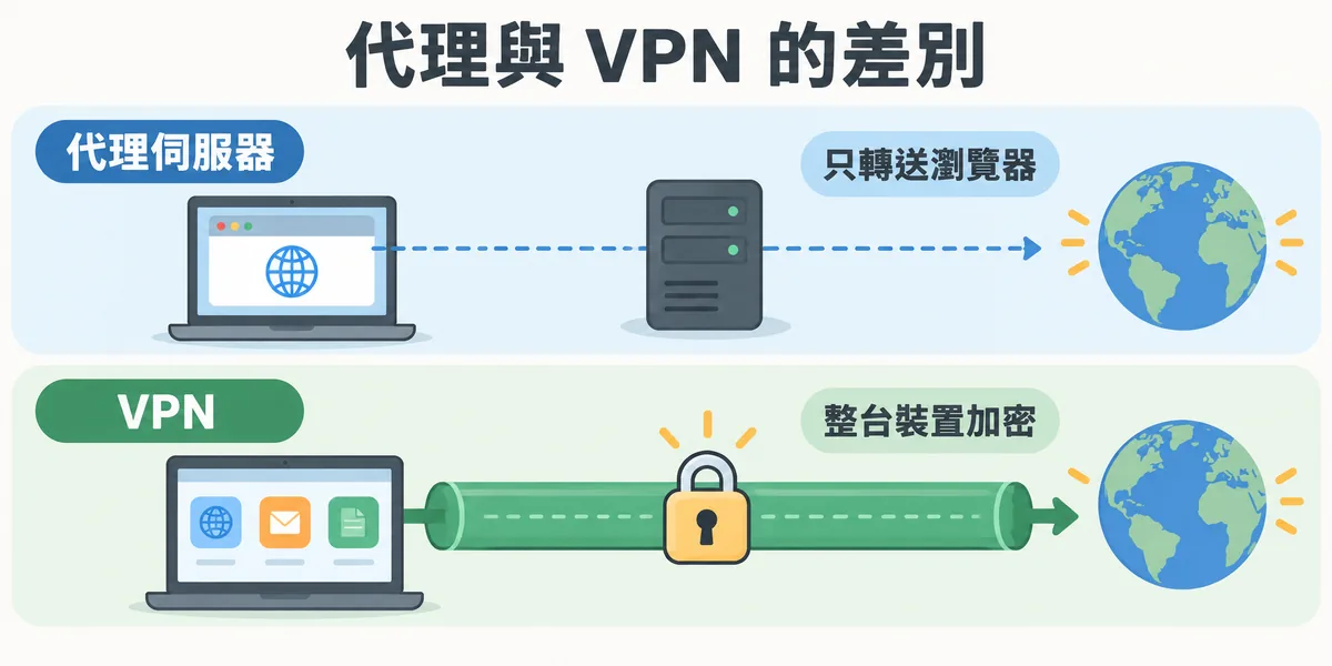 代理伺服器與 VPN 的差別示意:代理通常只轉送瀏覽器等特定程式的流量且不一定加密,VPN 則把整台裝置的所有流量加密後送進通道。