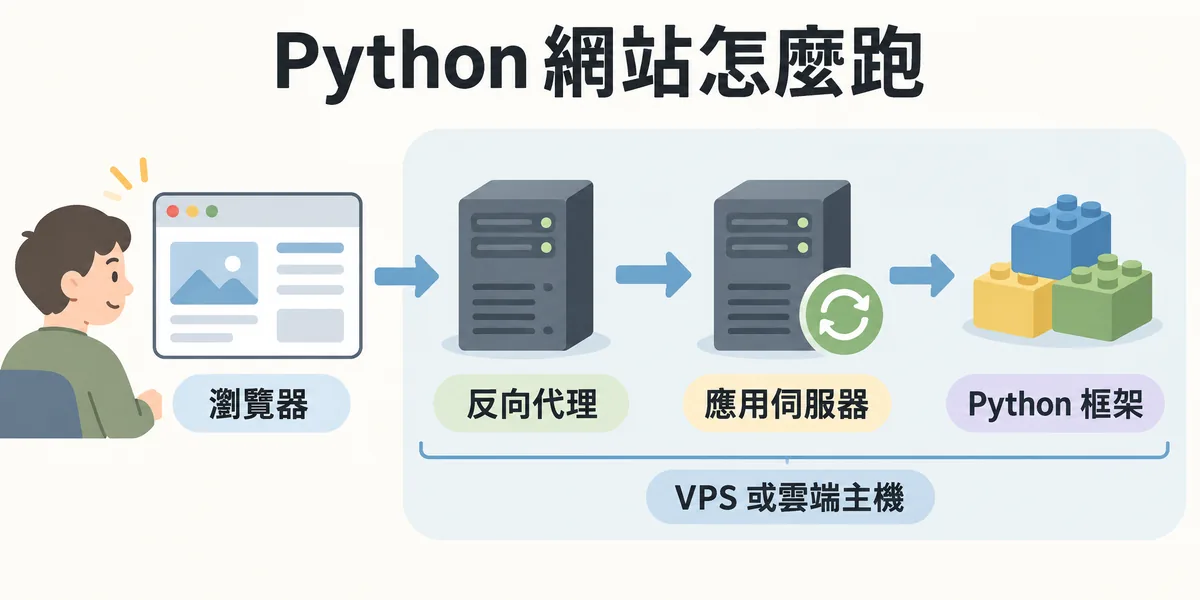Python 網站運作架構示意：瀏覽器的請求先經過反向代理，再交給常駐執行的應用伺服器與 Python 框架處理，通常需要 VPS 或雲端主機。