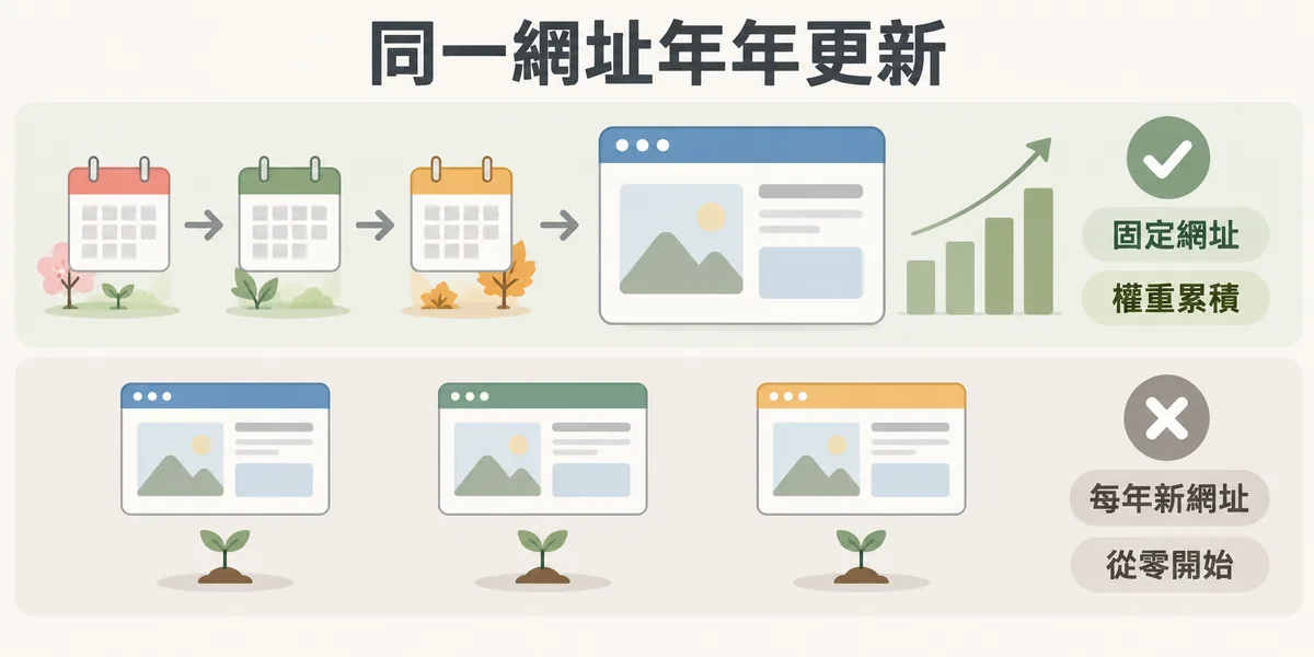 推薦文年度更新的網址策略示意:上排每年都更新同一個固定網址,權重與外部連結持續累積;下排每年新建一個網址,每一篇的權重都要從零開始。