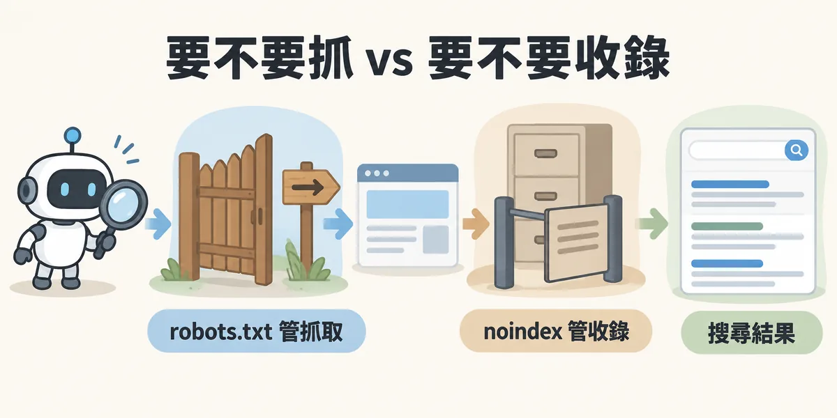 robots.txt 與 noindex 作用點示意:爬蟲先遇到 robots.txt 決定要不要抓取頁面,抓到內容後才由 noindex 決定要不要收錄進索引、出現在搜尋結果。