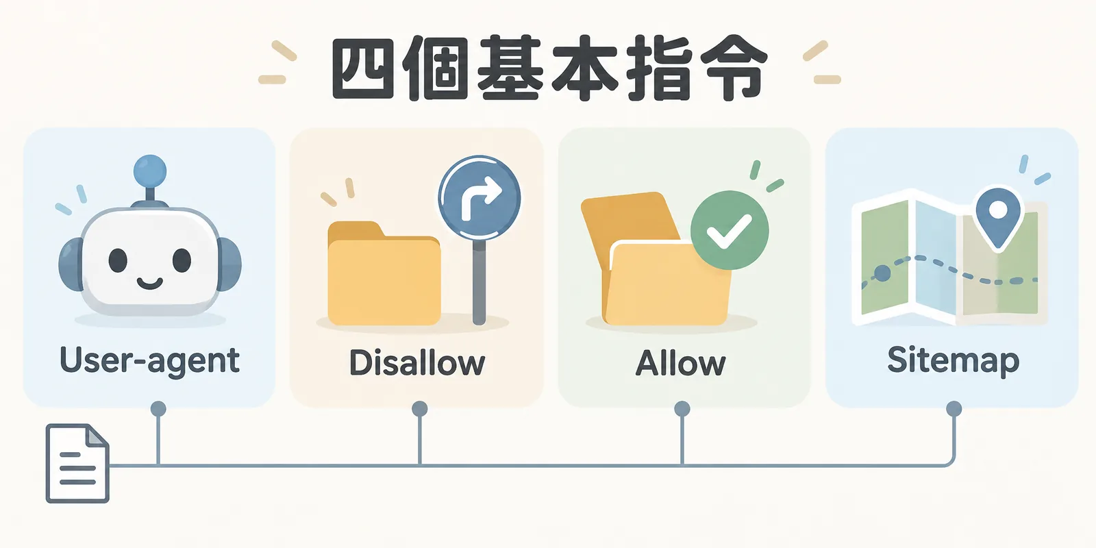 robots.txt 四個基本指令示意：User-agent 指定爬蟲、Disallow 請求不要抓取、Allow 允許抓取、Sitemap 告知網站地圖位置。
